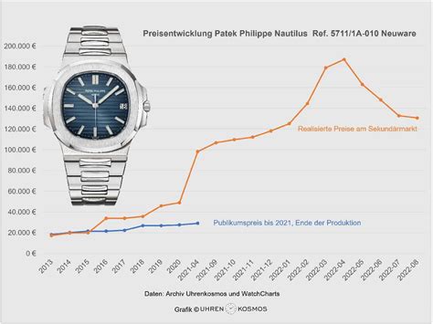 patek philippe nautilus wertentwicklung graf|Preisentwicklung der Patek Philippe Nautilus: Eine Prognose.